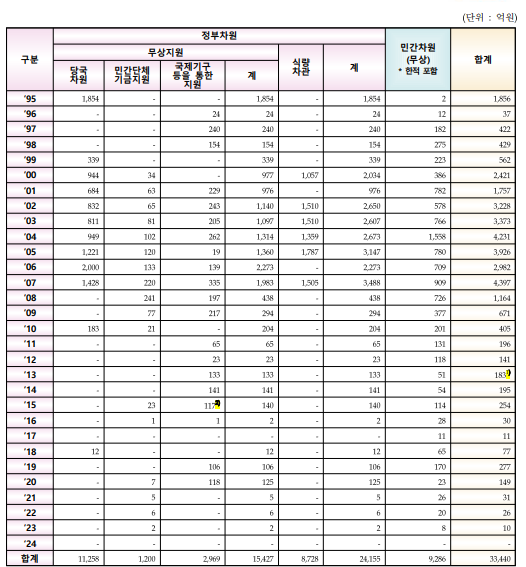 인도적 대북지원 현황 자료통일부