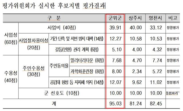 대구정책연구원의 평가위원회가 실시한 후보지별 평가결과표이다 사진대구시