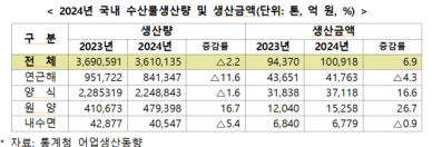 끓어오르는 바다에 연근해어업 비상…생산금액 쪼그라들었다