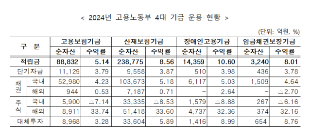 2024년 고용노동부 4대 기금 운용 현황 사진고용노동부