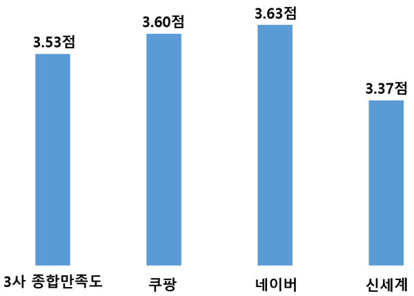 이커머스 유료 멤버십 3사 종합만족도 사진한국소비자원