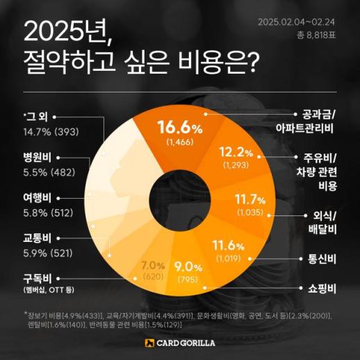 [안선영의 아주-머니] 재테크의 기본=절약…올해 가장 아끼고 싶은 비용 1위는?