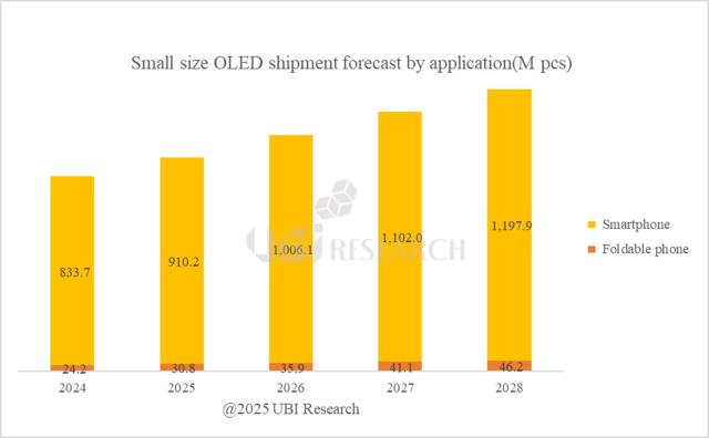 昨年、スマートフォン用OLED出荷台数27%↑…フォルダブルスマホも引き続き成長