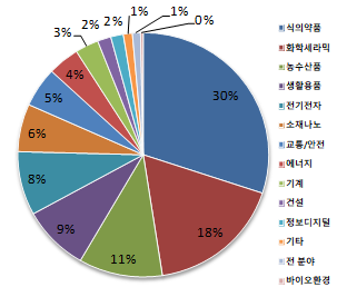 산업별 무역기술장벽 통보 비중 사진국가기술표준원