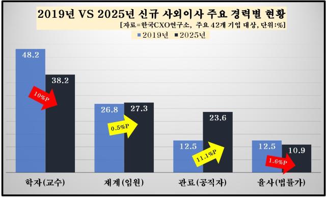 기업문석전문 한국CXO연구소가 발표한 2019년과 2025년 신규 선임된 사외이사 특징 비교 분석 연구 자료 사진한국CXO연구소