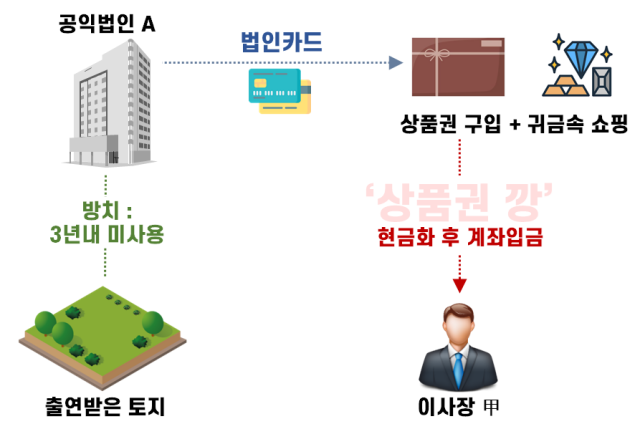 공익법인의 공익자금 사적 유용 사례자료국세청