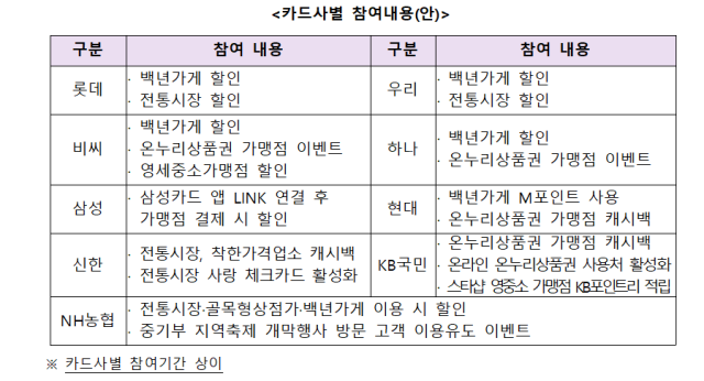 동행축제 카드사별 참여내용 표중소벤처기업부