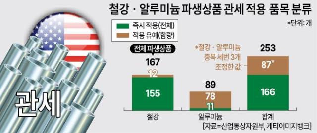 철강·알루미늄 파생상품 관세 적용 품목 분류 자료산업통상자원부