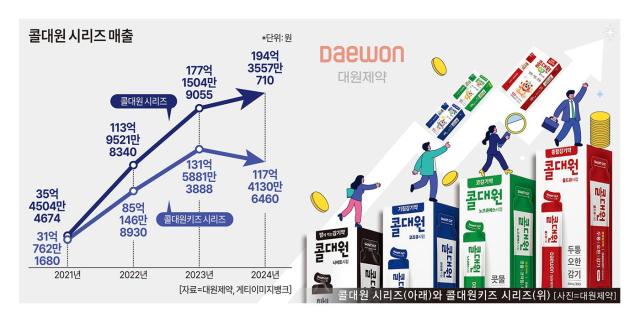 콜대원 매출 현황 자료대원제약 사진대원제약 게티이미지뱅크