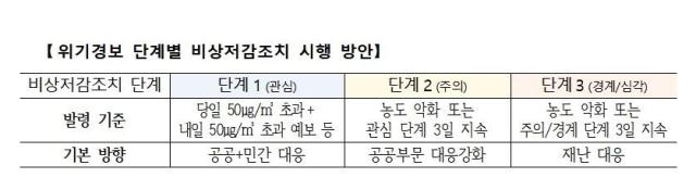 위기경보 단계별 비상저감조치 시행 방안사진충남도