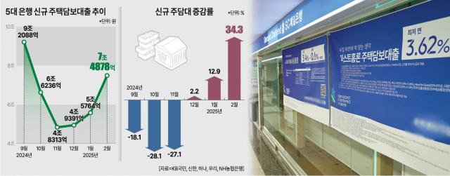 5대은행 신규 주택담보대출 추이