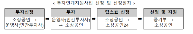 투자연계지원립스Ⅱ 선정 절차 표중소벤처기업부