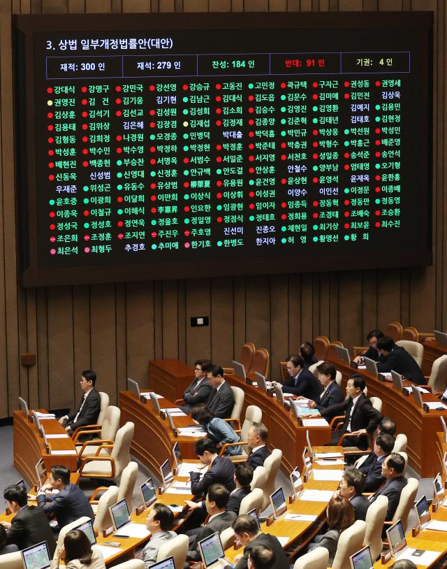 13일 국회 본회의에서 상법 일부개정법률안이 통과되고 있다 상법 개정안은 이사가 충실해야 하는 대상을 기존의 회사에서 회사 및 주주로 넓히고 상장 회사의 전자 주주총회 도입을 의무화하는 조항 등을 담고 있다 사진연합뉴스