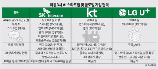 AI투자 사활건 통신업계… SKT는 AI스타트업 발굴, KTㆍLG유플은 글로벌 기업과 맞손