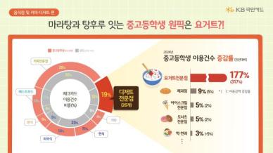 탕후루 지고 요아정 뜨고…중·고등학생 체크카드 소비 트렌드는