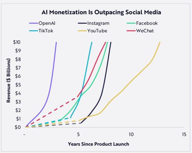 AI 수익화가 사회관계망서비스SNS를 앞지르고 있다