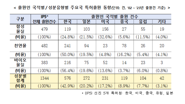 출원인 국적별성분유형별 주요국 특허출원 동향 표특허청