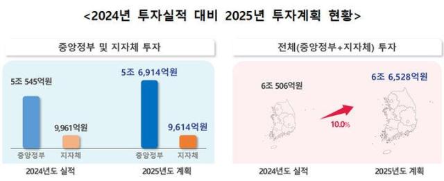 과학기술정보통신부가 기재부 교육부 산업부 중기부 지방시대위원회 등 17개 시‧도 및 관계부처와 함께 제6차 지방과학기술진흥종합계획 시행계획을 확정했다 사진과기정통부