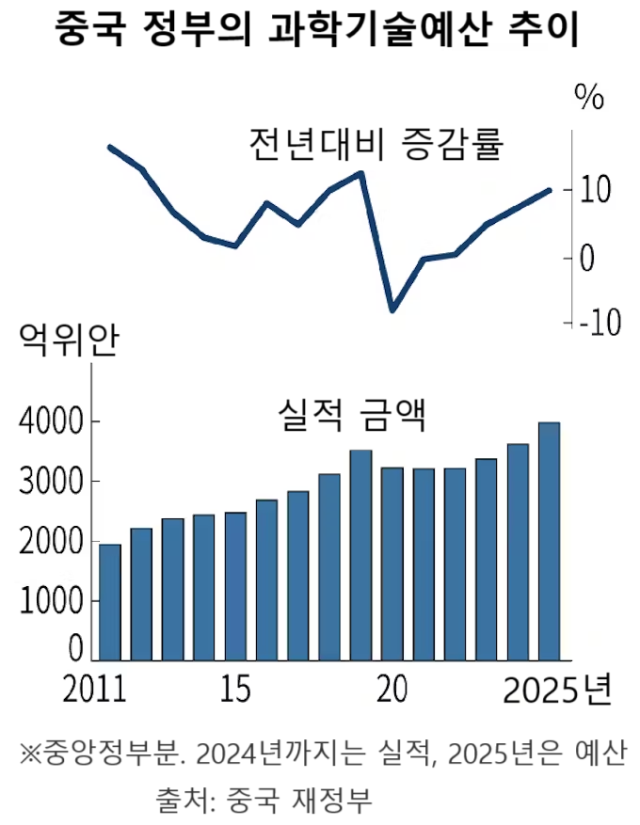 중국 정부의 과학기술예산 추이 출처중국 재정부