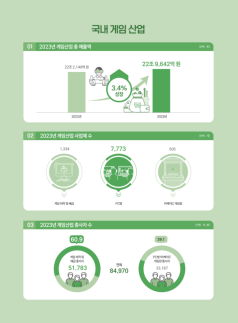 국내 게임산업 매출 3.4% 오른 22조9642억원…수출은 6.5% 감소