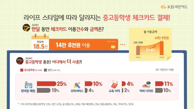 KB국민카드가 발표한 ‘중고등학생 체크카드 소비 트렌드 분석’자료에서 중·고등학생 월 평균 이용 금액은 216 이용 건수는 128 증가한 것으로 나타났다 사진KB국민카드