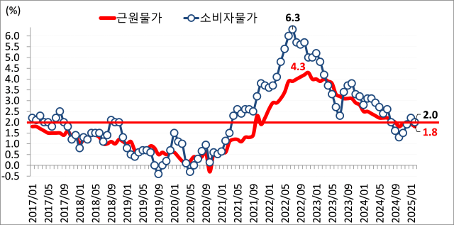 한국 물가상승률 추이 및 전망 자료통계청