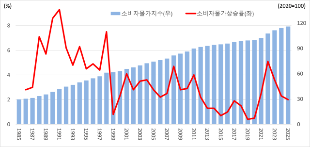 한국 물가상승률과 물가지수 추이 자료통계청 2025년 소비자물가지수와 소비자물가상승률은 2월 기준임