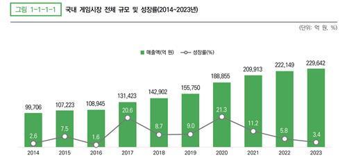 국내 게임시장 전체 규모 및 성장률사진한국콘텐츠진흥원