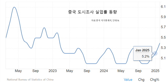 중국 월별 도시조사 실업률 자료중국 국가통계국 트레이딩이코노믹스