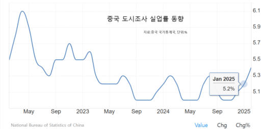 中 실업률 2년 만에 최고치…주민 소득증대 초점 소비동원령 발표