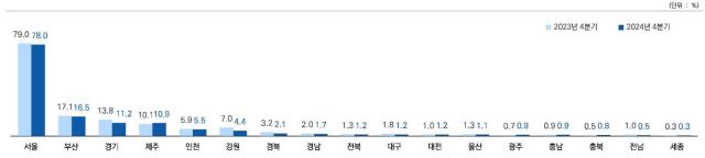 2024년 시도별 방문율 사진한국문화관광연구원