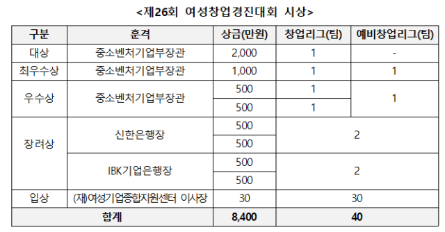 제26회 여성창업경진대회 시상 내역 사진여성기업종합지원센터