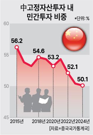 위축되는 중국 민간투자 자료중국 국가통계국