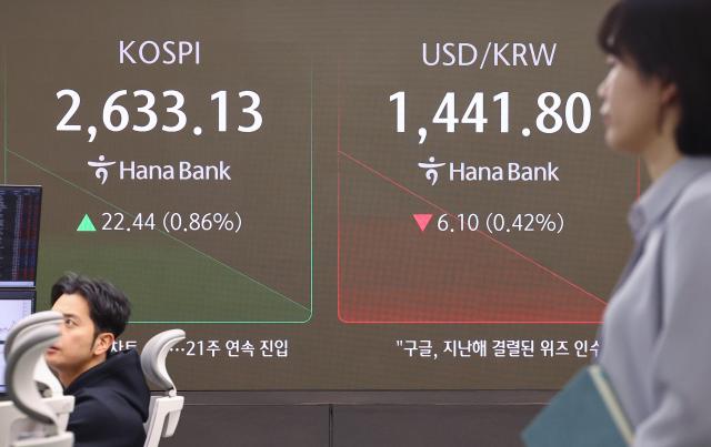 18일 오전 서울 중구 하나은행 본점 딜링룸 현황판에 코스피 원·달러 환율 코스닥 지수가 표시돼 있다 사진연합뉴스