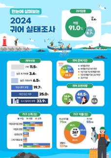 귀어인 10명 중 3명 도시 일자리 부족해 떠났다