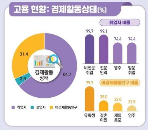 외국인 근로자 절반 月 200만~300만원 벌어…3명중 1명은 한국계중국인