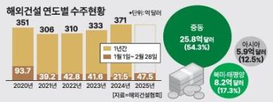 연초 '쾌조의 스타트' 해외건설...체코 원전 계약 기대감 무르익는다