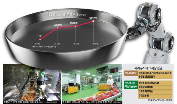 세계 푸드테크 시장 규모 추이 그래픽아주경제 그래픽팀