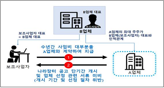 e나라도움 현장점검 부정 적발 사례 사진기획재정부