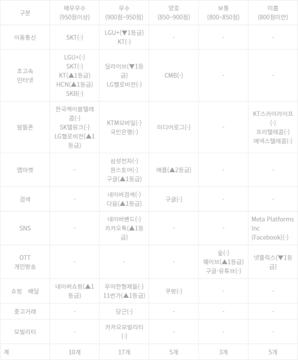 2024년도 전기통신사업자 이용자 보호업무 평가결과
