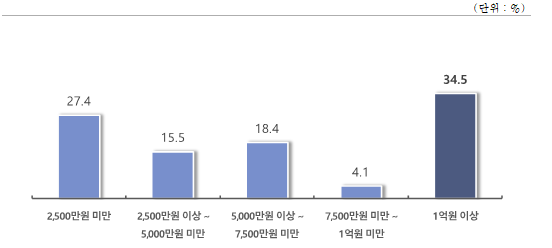 폐업 기준 부채액 자료중소기업중앙회