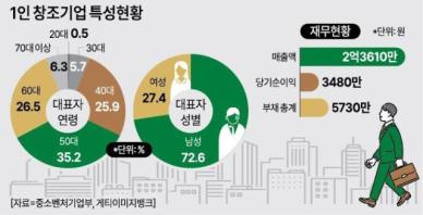 나홀로 사장님이 뜬다...1인 창조기업 100만명 넘어