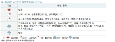 통상환경 악화 우려… 2분기 수출 먹구름