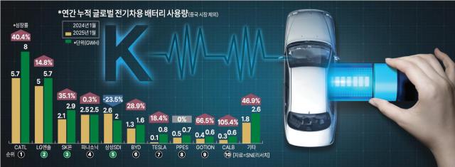 연간 누적 글로벌 전기차용 배터리 사용량 통계 사진아주경제 DB
