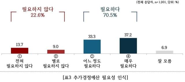 추가경정예산안 편성 국민 인식 조사 결과 표여론조사기관 메타보이스 