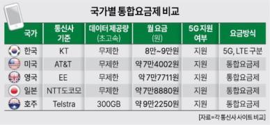 이동통신 요금, 다음달부터 4G·5G 대신 데이터 용량·속도로 낸다