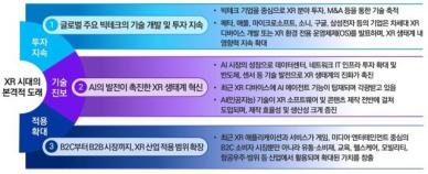 삼정KPMG, XR 시대 대비 전략에 빅테크 투자·AI 기술 발전·시장 확대