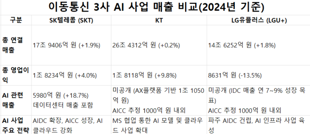 이통3사 각 사업보고서 및 IR 실적발표