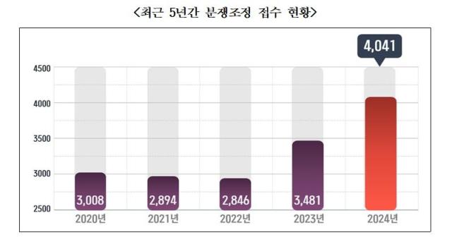 최근 5년간 분쟁조정 접수 현황 사진한국공정거래조정원