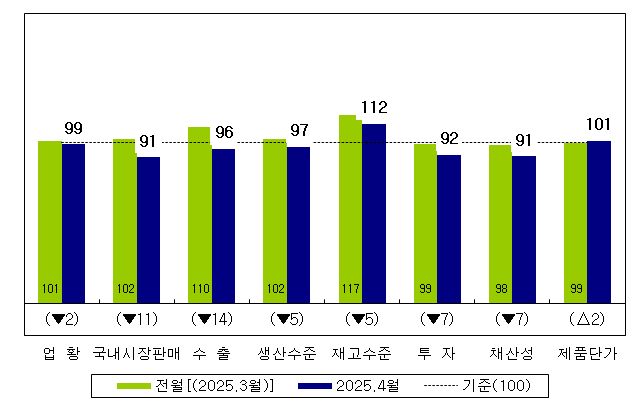 국내 제조업의 주요 항목별 전망 PSI 사진산업연구원